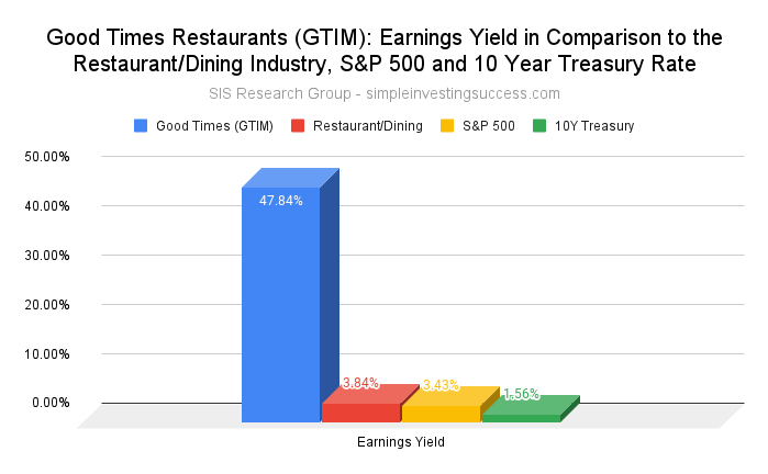 Good Times Restaurants (GTIM stock)_ Earnings Yield in Comparison to the Restaurant_Dining Industry, S&P 500 and 10 Year Treasury Rate
