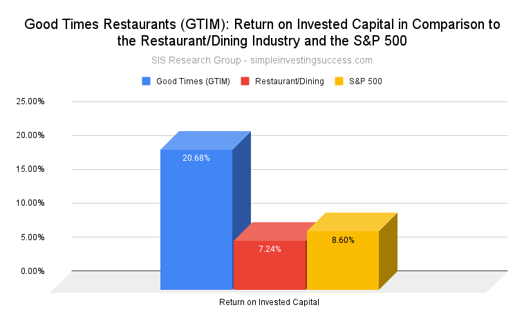 Good Times Restaurants (GTIM)_ Return on Invested Capital in Comparison to the Restaurant_Dining Industry and the S&P 500
