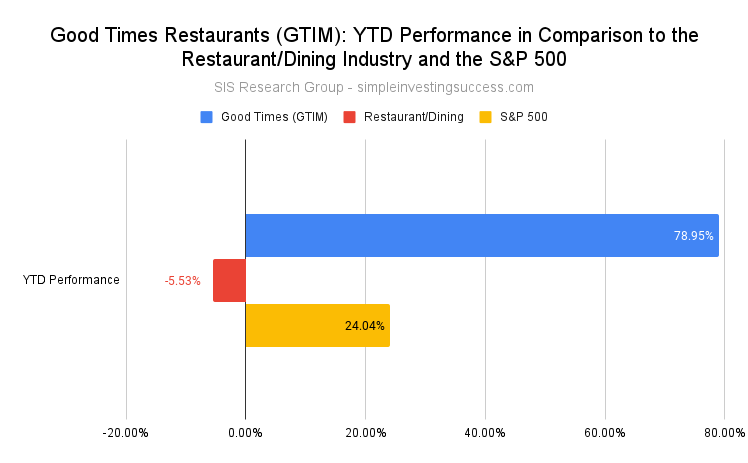 Good Times Restaurants (GTIM)_ YTD Performance in Comparison to the Restaurant_Dining Industry and the S&P 500