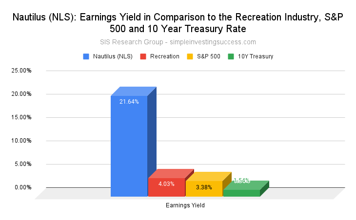 Nautilus (NLS stock)_ Earnings Yield in Comparison to the Recreation Industry, S&P 500 and 10 Year Treasury Rate