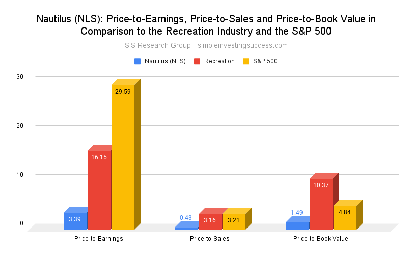 Nautilus (NLS stock)_ Price-to-Earnings, Price-to-Sales and Price-to-Book Value in Comparison to the Recreation Industry and the S&P 500