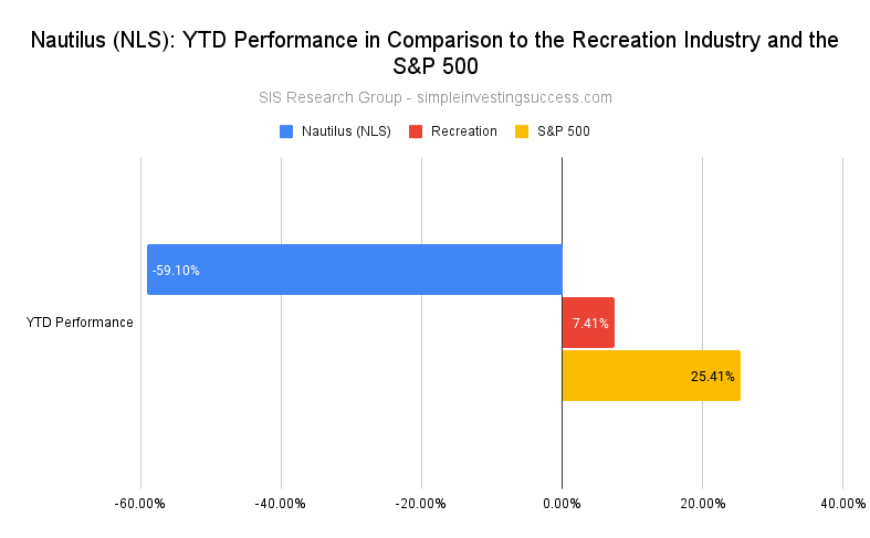 Nautilus (NLS)_ YTD Performance in Comparison to the Recreation Industry and the S&P 500