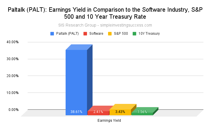 Paltalk (PALT stock)_ Earnings Yield in Comparison to the Software Industry, S&P 500 and 10 Year Treasury Rate