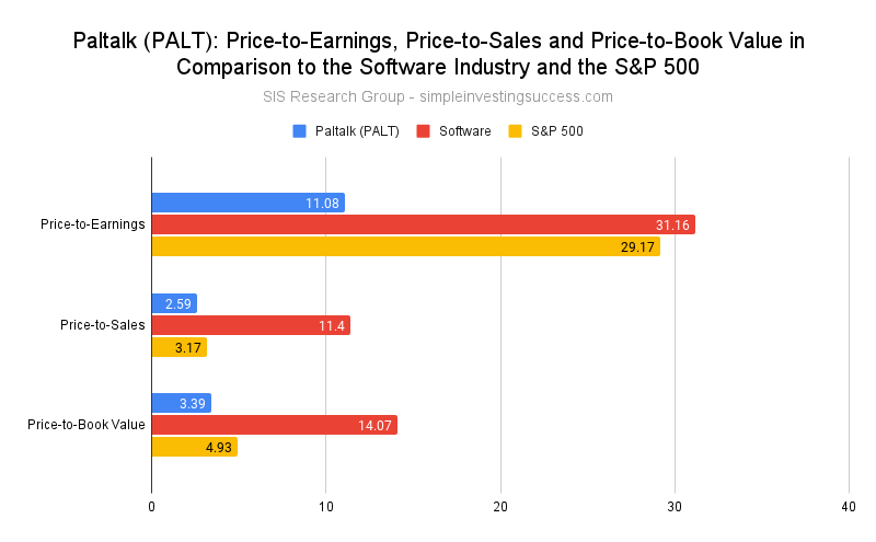 Paltalk (PALT stock)_ Price-to-Earnings, Price-to-Sales and Price-to-Book Value in Comparison to the Software Industry and the S&P 500