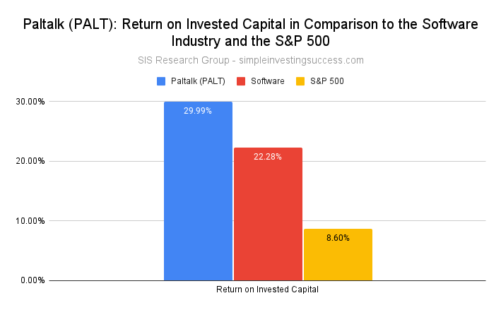 Paltalk (PALT)_ Return on Invested Capital in Comparison to the Software Industry and the S&P 500