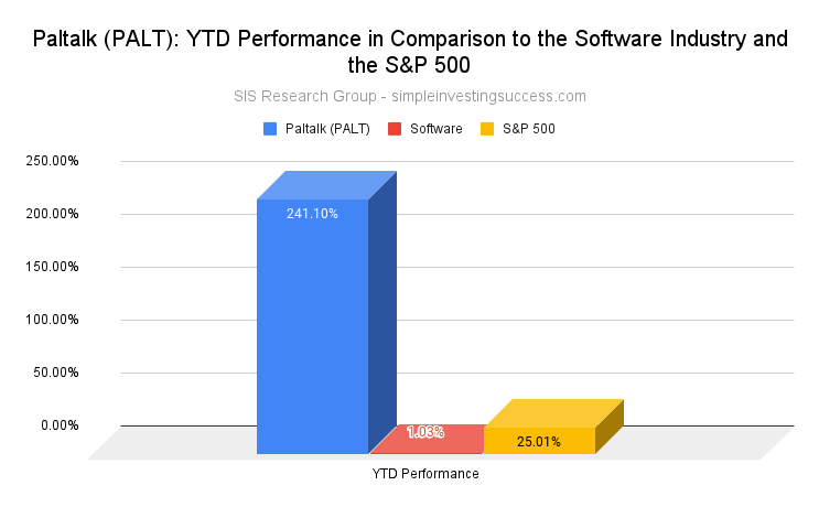 Paltalk (PALT)_ YTD Performance in Comparison to the Software Industry and the S&P 500