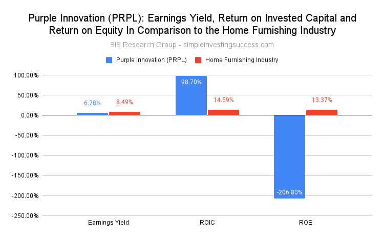 Purple Innovation (PRPL stock)_ Earnings Yield, Return on Invested Capital and Return on Equity In Comparison to the Home Furnishing Industry