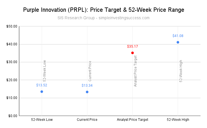 Purple Innovation (PRPL stock)_ Price Target & 52-Week Price Range