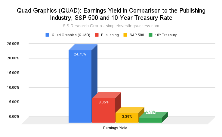 Quad Graphics (QUAD stock)_ Earnings Yield in Comparison to the Publishing Industry, S&P 500 and 10 Year Treasury Rate