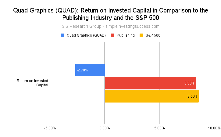 Quad Graphics (QUAD)_ Return on Invested Capital in Comparison to the Publishing Industry and the S&P 500