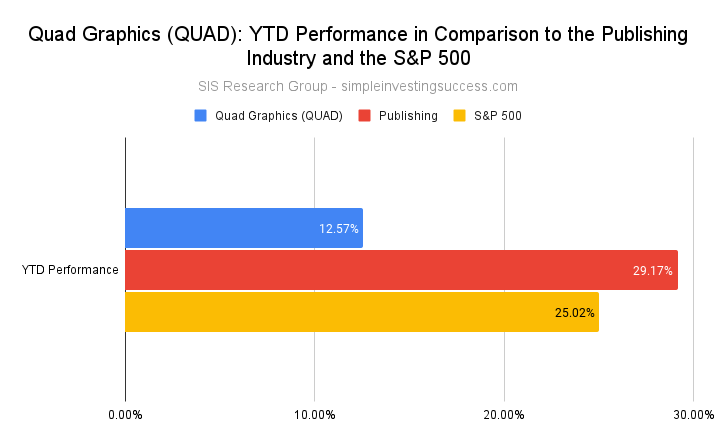 Quad Graphics (QUAD)_ YTD Performance in Comparison to the Publishing Industry and the S&P 500