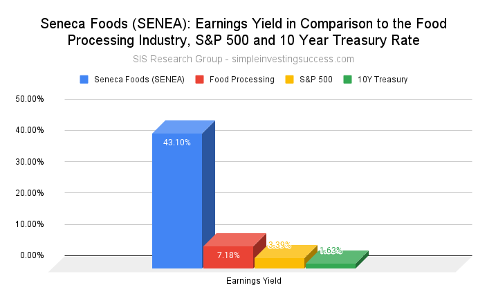 Seneca Foods (SENEA stock)_ Earnings Yield in Comparison to the Food Processing Industry, S&P 500 and 10 Year Treasury Rate