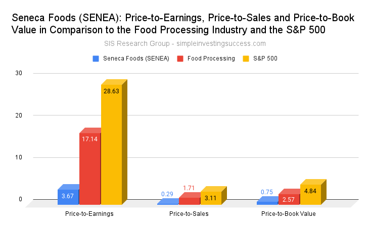 Seneca Foods (SENEA)_ Price-to-Earnings, Price-to-Sales and Price-to-Book Value in Comparison to the Food Processing Industry and the S&P 500