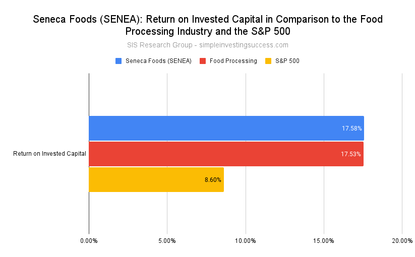 Seneca Foods (SENEA)_ Return on Invested Capital in Comparison to the Food Processing Industry and the S&P 500