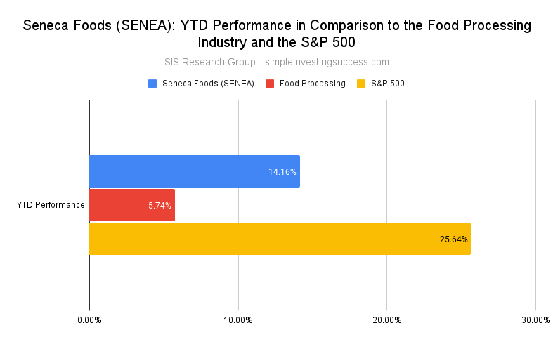 Seneca Foods (SENEA)_ YTD Performance in Comparison to the Food Processing Industry and the S&P 500