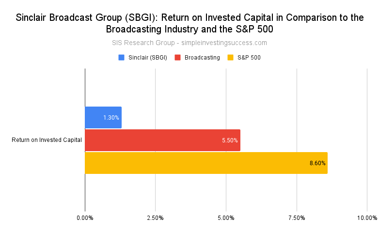 Sinclair Broadcast Group (SBGI )_ Return on Invested Capital in Comparison to the Broadcasting Industry and the S&P 500