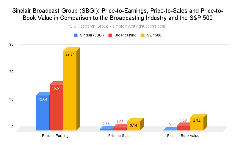Sinclair Broadcast Group (SBGI stock)_ Price-to-Earnings, Price-to-Sales and Price-to-Book Value in Comparison to the Broadcasting Industry and the S&P 500