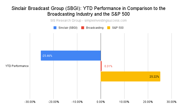 Sinclair Broadcast Group (SBGI)_ YTD Performance in Comparison to the Broadcasting Industry and the S&P 500