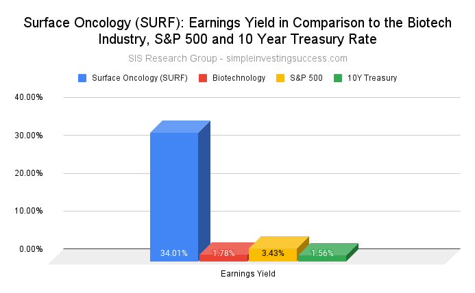 Surface Oncology (SURF stock)_ Earnings Yield in Comparison to the Biotech Industry, S&P 500 and 10 Year Treasury Rate