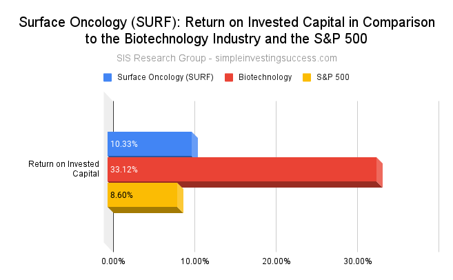 Surface Oncology (SURF stock)_ Return on Invested Capital in Comparison to the Biotechnology Industry and the S&P 500