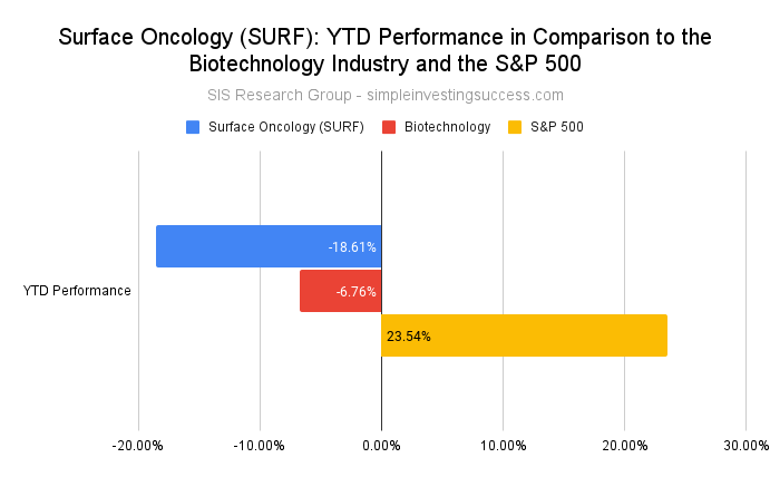Surface Oncology (SURF stock)_ YTD Performance in Comparison to the Biotechnology Industry and the S&P 500