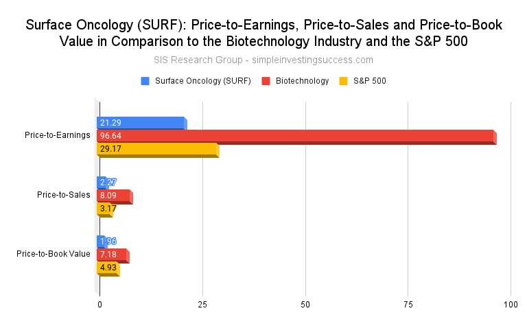 Surface Oncology (SURF)_ Price-to-Earnings, Price-to-Sales and Price-to-Book Value in Comparison to the Biotechnology Industry and the S&P 500