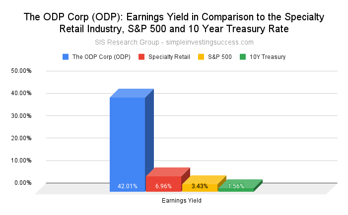 The ODP Corp (ODP stock)_ Earnings Yield in Comparison to the Specialty Retail Industry, S&P 500 and 10 Year Treasury Rate