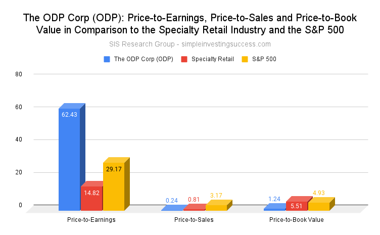 The ODP Corp (ODP stock)_ Price-to-Earnings, Price-to-Sales and Price-to-Book Value in Comparison to the Specialty Retail Industry and the S&P 500