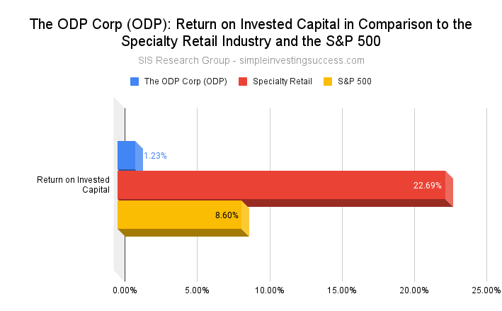 The ODP Corp (ODP)_ Return on Invested Capital in Comparison to the Specialty Retail Industry and the S&P 500