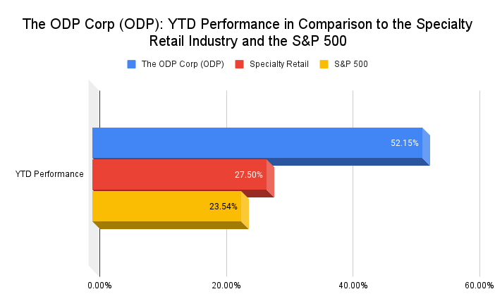 The ODP Corp (ODP)_ YTD Performance in Comparison to the Specialty Retail Industry and the S&P 500