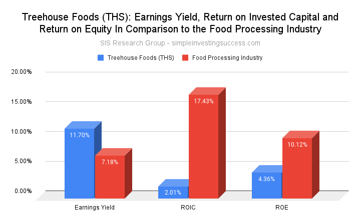 Treehouse Foods (THS stock)_ Earnings Yield, Return on Invested Capital and Return on Equity In Comparison to the Food Processing Industry (1)