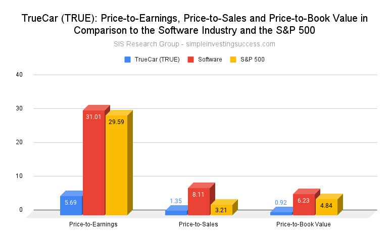 TrueCar (TRUE stock)_ Price-to-Earnings, Price-to-Sales and Price-to-Book Value in Comparison to the Software Industry and the S&P 500
