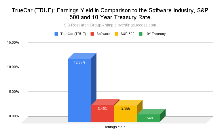 TrueCar (TRUE stock)_ Earnings Yield in Comparison to the Software Industry, S&P 500 and 10 Year Treasury Rate