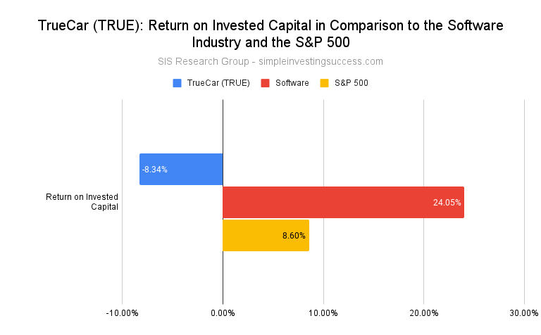 TrueCar (TRUE)_ Return on Invested Capital in Comparison to the Software Industry and the S&P 500