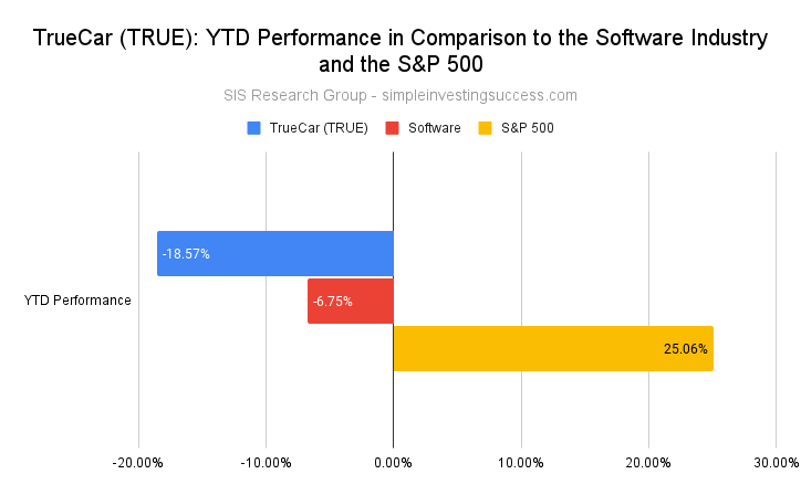 TrueCar (TRUE)_ YTD Performance in Comparison to the Software Industry and the S&P 500 (1)
