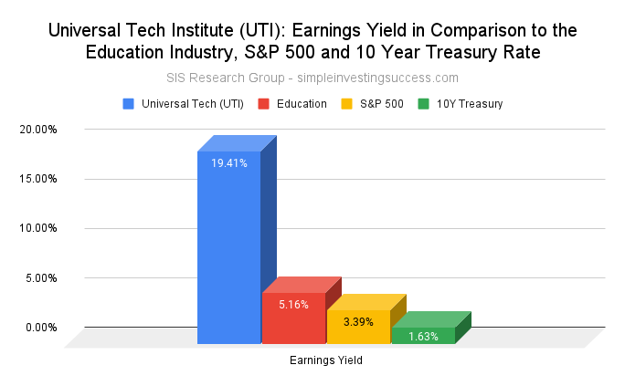 Universal Tech Institute (UTI stock)_ Earnings Yield in Comparison to the Education Industry, S&P 500 and 10 Year Treasury Rate