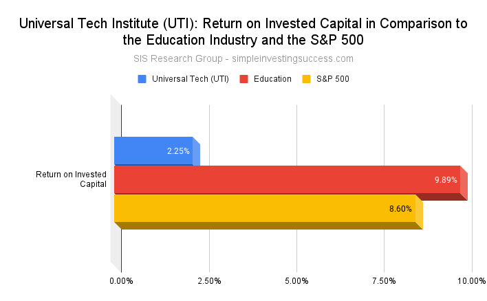 Universal Tech Institute (UTI)_ Return on Invested Capital in Comparison to the Education Industry and the S&P 500