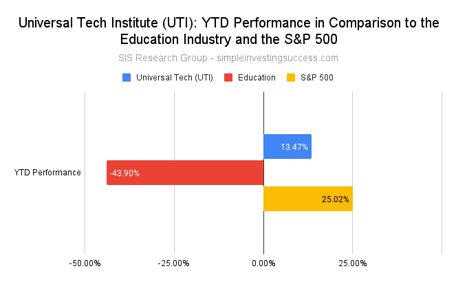 Universal Tech Institute (UTI)_ YTD Performance in Comparison to the Education Industry and the S&P 500