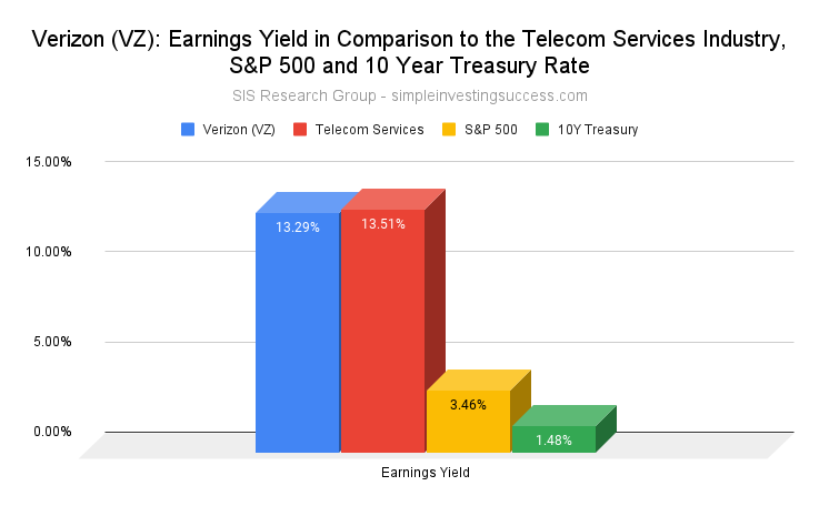 Verizon (VZ stock)_ Earnings Yield in Comparison to the Telecom Services Industry, S&P 500 and 10 Year Treasury Rate