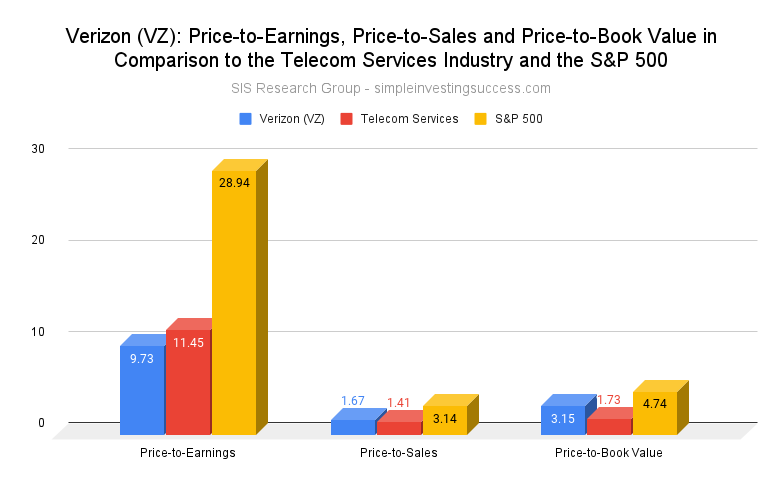 Verizon (VZ stock)_ Price-to-Earnings, Price-to-Sales and Price-to-Book Value in Comparison to the Telecom Services Industry and the S&P 500