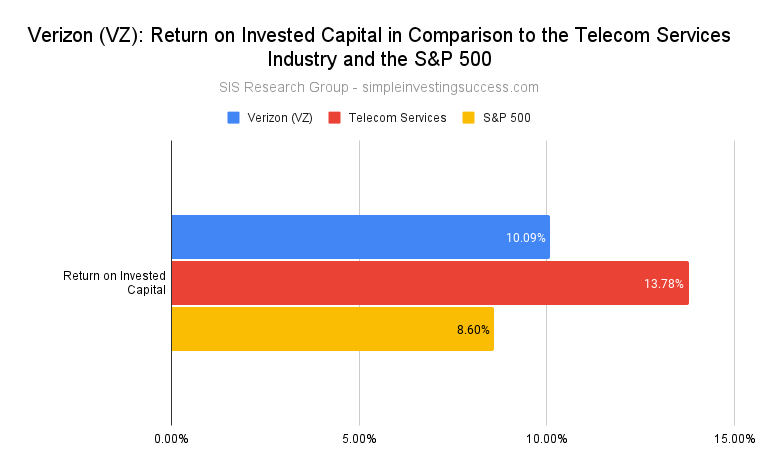 Verizon (VZ)_ Return on Invested Capital in Comparison to the Telecom Services Industry and the S&P 500
