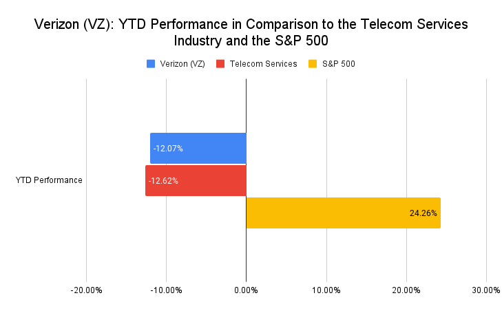 Verizon (VZ)_ YTD Performance in Comparison to the Telecom Services Industry and the S&P 500