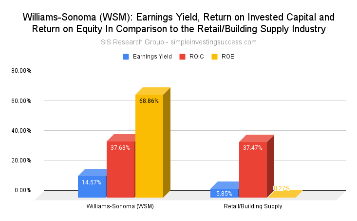 Williams-Sonoma (WSM)_ Earnings Yield, Return on Invested Capital and Return on Equity In Comparison to the Retail_Building Supply Industry