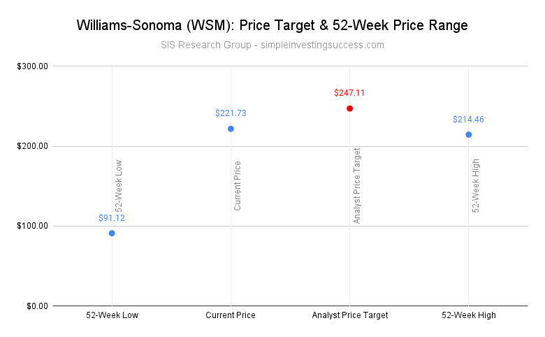 Williams-Sonoma (WSM)_ Price Target & 52-Week Price Range