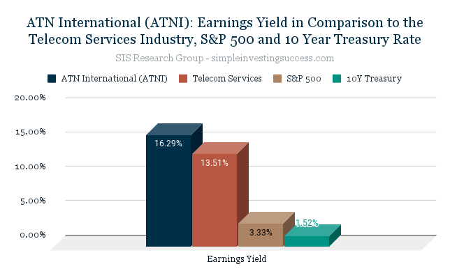 ATN International (ATNI)_ Earnings Yield in Comparison to the Telecom Services Industry, S&P 500 and 10 Year Treasury Rate