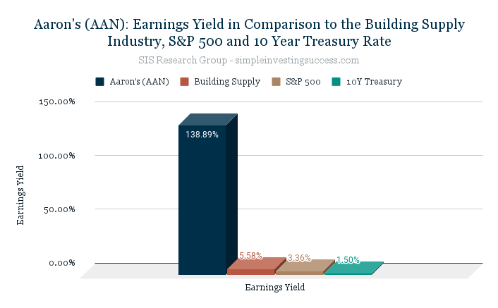 Aaron's (AAN)_ Earnings Yield in Comparison to the Building Supply Industry, S&P 500 and 10 Year Treasury Rate