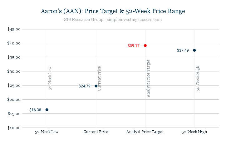 Aaron's (AAN)_ Price Target & 52-Week Price Range