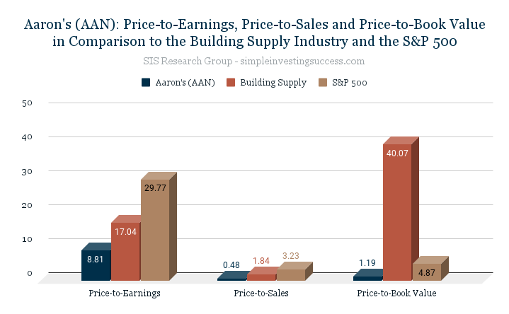 Aaron's (AAN)_ Price-to-Earnings, Price-to-Sales and Price-to-Book Value in Comparison to the Building Supply Industry and the S&P 500