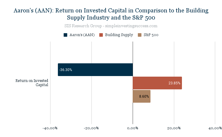 Aaron's (AAN)_ Return on Invested Capital in Comparison to the Building Supply Industry and the S&P 500