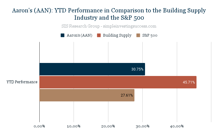 Aaron's (AAN)_ YTD Performance in Comparison to the Building Supply Industry and the S&P 500
